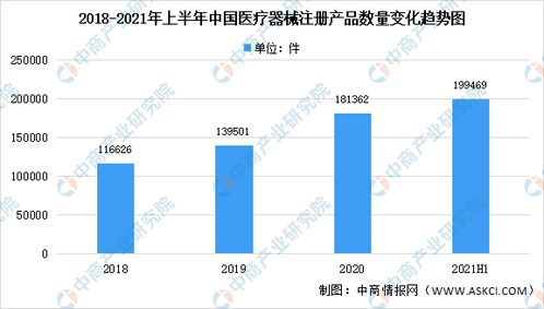 2021年上半年中国医疗器械注册产品情况 武汉市增速最大