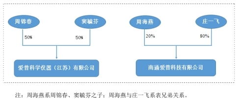 爱朋医疗产品降价毛利率硬挺 客户重名销售离奇遭疑